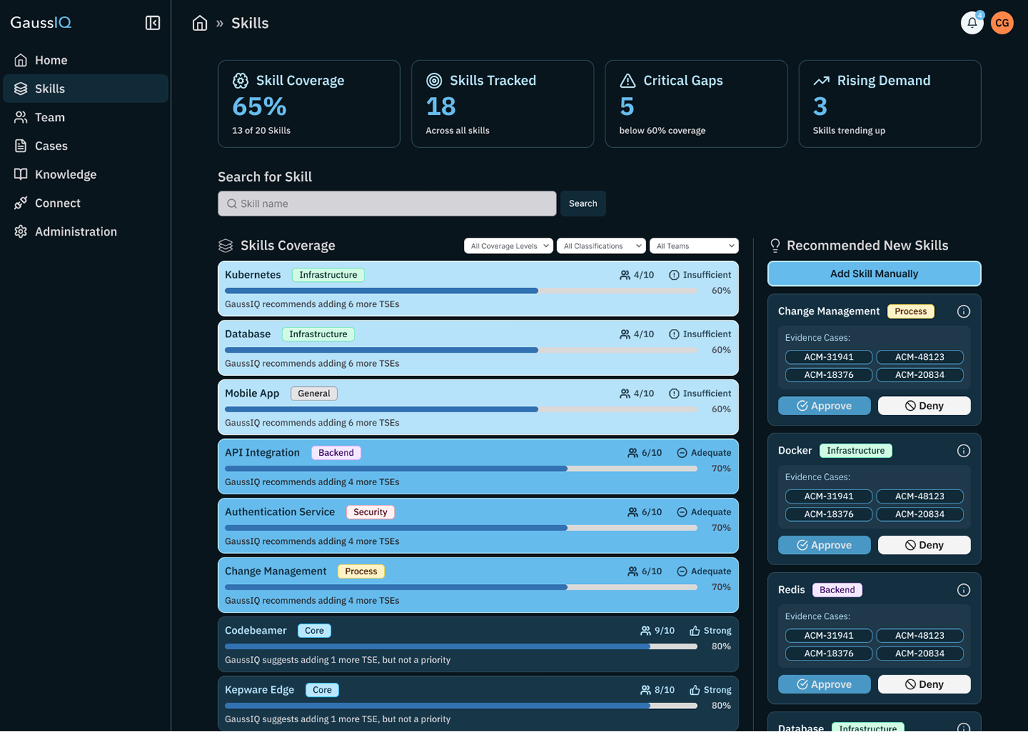 GaussIQ screen showing team skills coverage across product areas and technologies.